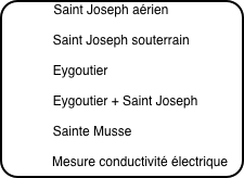           Saint Joseph aérien

              Saint Joseph souterrain

              Eygoutier

              Eygoutier + Saint Joseph

              Sainte Musse

             Mesure conductivité électrique

